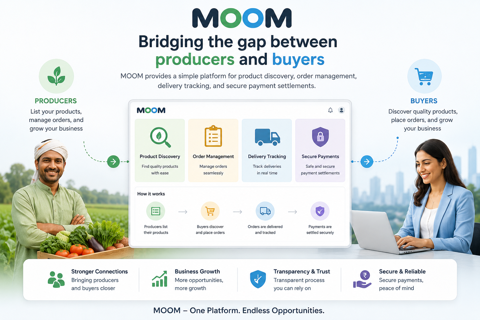 Connecting Farmers to Markets